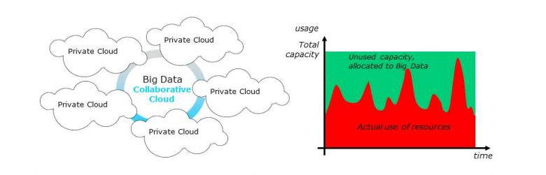 How to leverage the dormant resources of private datacenters schema