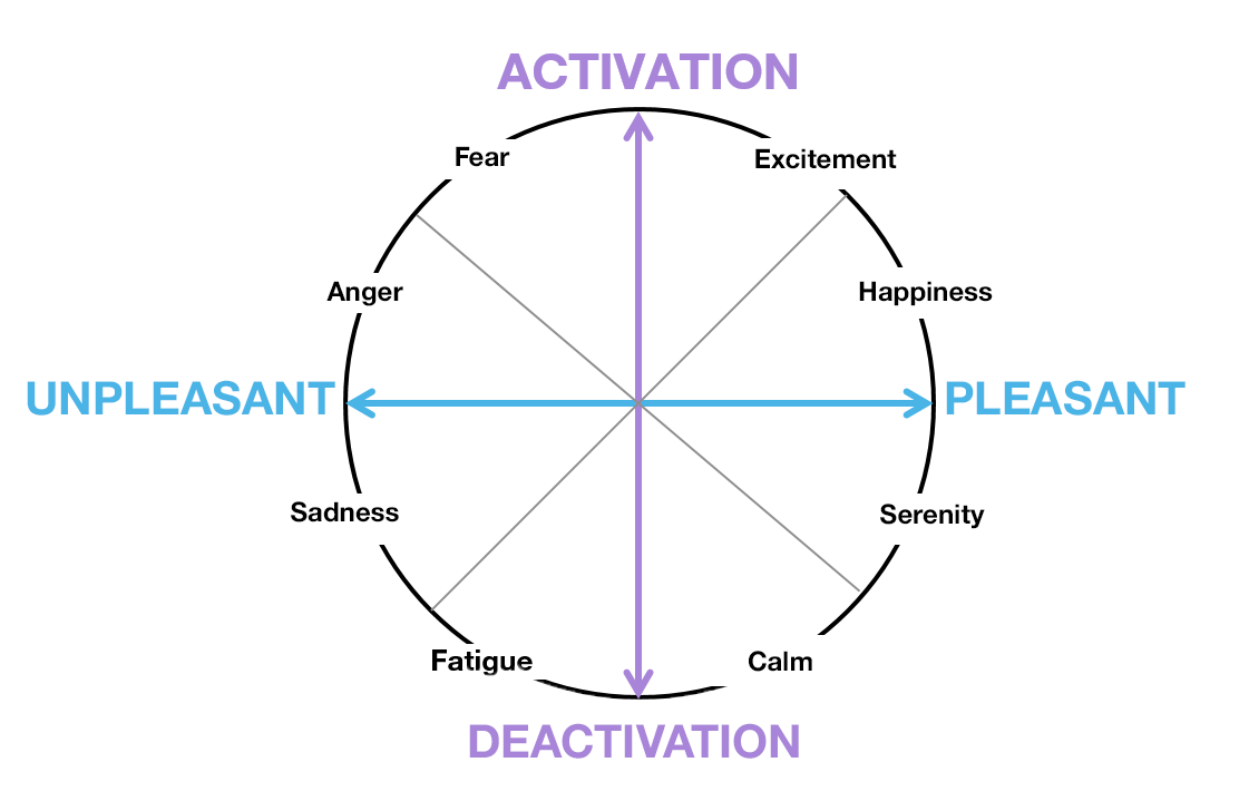 Better interactions with automatic emotion recognition