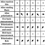 Table of BB84 algorithm