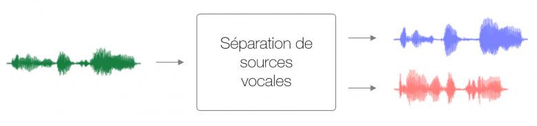 Figure 1: Illustration du principe de séparation de sources vocales.