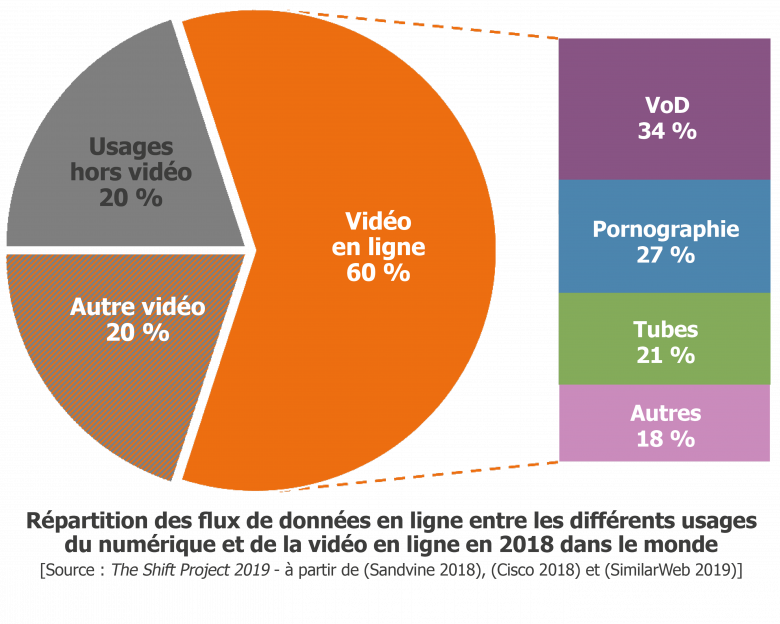 Graphique: Streaming vidéo : le potentiel demeure important