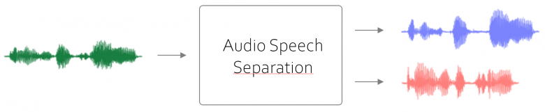 Figure 1: Illustration showing the principle of voice source separation.