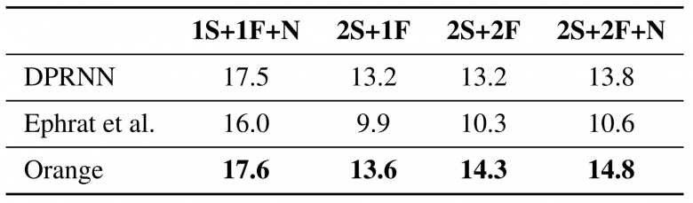 Table 1: Quantitative and comparative analysis of voice source separation effectiveness expressed in SDRi (dB) based on number of speakers (S), number of visible speakers (F) and presence of non-vocal ambient noise (N)