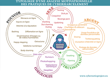 Figure: Classification of a motivational analysis of online harassment behaviors