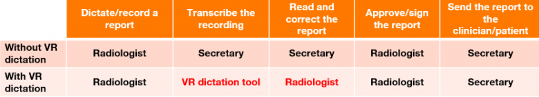 Figure 3: Distribution of Tasks with and without VR Dictation