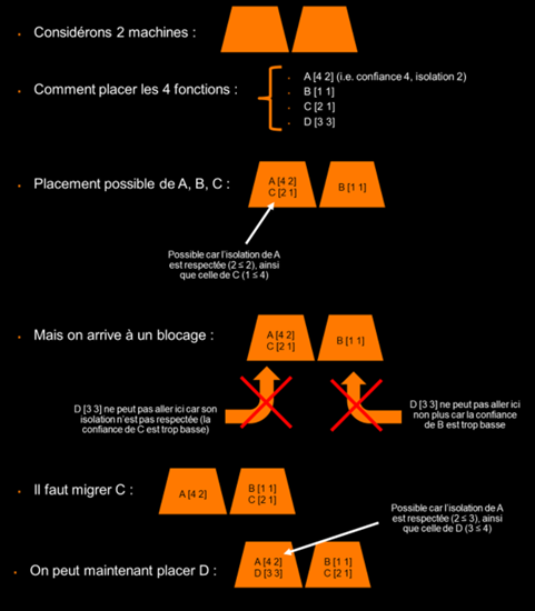 Exemple de pseudo-isolation