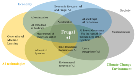 diagramme IA frugale multidisciplinaire