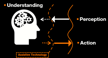 a human being facing an interface. A face looking at two membranes, the first being a dotted line (representing assistive technology) and the second being a solid line (representing the initial user interface), and arrows pointing back and forth. The head also contains multiple gears.