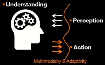 a face looking at a single membrane. Multiple arrows pointing toward the face to indicate different multimodal perceptions, and several arrows pointing away from the face to represent multimodal commands.