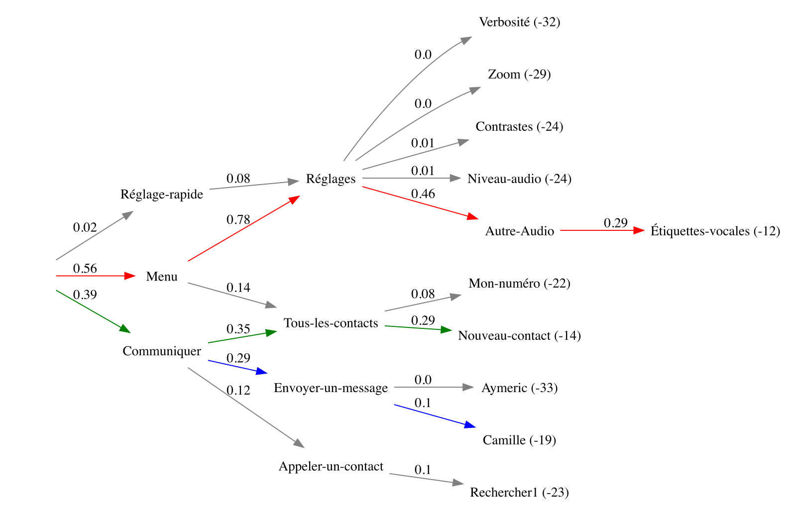 the task model is presented in the form of a graph representing the sequence of the user’s usual actions, incorporating their usage statistics. In particular, it shows the following navigation path: Menu -> Settings -> Other Audio -> Voice Labels.